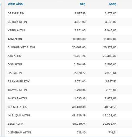 ÇEYREK ALTIN NE KADAR 18 Kasım 2024 gram altın, tam altın ve cumhuriyet altını kaç TL