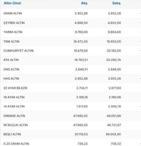 HABERLER... Altın fiyatları 2 Aralık 2024 Bugün gram, çeyrek, yarım ve tam altın ne kadar, kaç TL