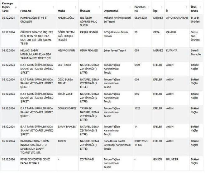 SON DAKİKA HABERİ Bakanlık Tağşiş ve Taklit Listesine 21 Ürün Ekledi: Zeytinyağı, Peynir, Pekmez Ve Sucukta Akılalmaz Sahtecilik