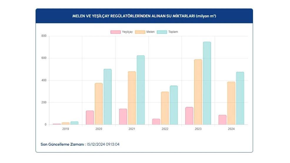 İSKİ İstanbulda güncel baraj doluluk oranı yüzde kaç 15 ARALIK 2024 BARAJ DOLULUK ORANI