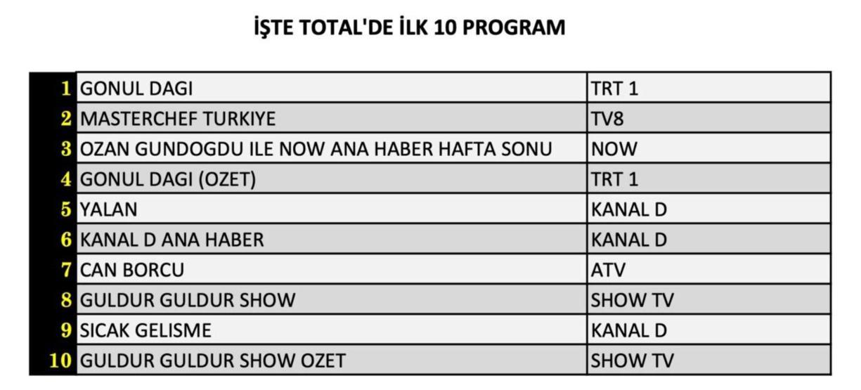REYTİNG SONUÇLARI BİRİNCİSİ 21 ARALIK 2024 | Reyting sonuçları açıklandı Yalan, Can Borcu, Gönül Dağı, Yabani, MasterChef...