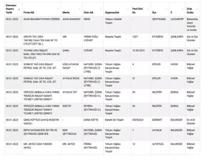TAKLİT VE TAĞŞİŞ LİSTESİ 2025 | Bakanlık yeni taklit ve tağşiş listesini yayımladı Tohum yağları, kanatlı eti, yabancı madde, nişasta...