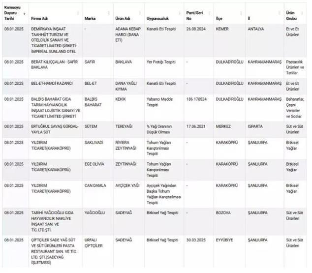 TAKLİT VE TAĞŞİŞ LİSTESİ 2025 | Bakanlık yeni taklit ve tağşiş listesini yayımladı Tohum yağları, kanatlı eti, yabancı madde, nişasta...