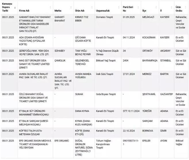 TAKLİT VE TAĞŞİŞ LİSTESİ 2025 | Bakanlık yeni taklit ve tağşiş listesini yayımladı Tohum yağları, kanatlı eti, yabancı madde, nişasta...