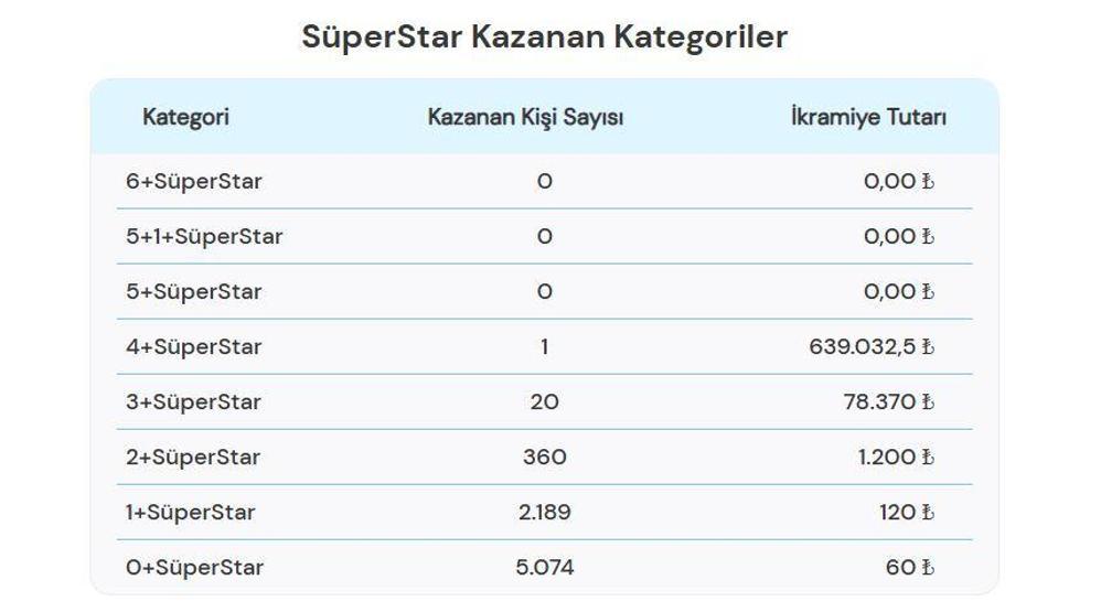 ÇILGIN SAYISAL LOTO SONUÇLARI AÇIKLANDI 1 ŞUBAT 2025 | 556.652.674 TL büyük ikramiyeli Çılgın Sayısal Loto sonuçları nasıl öğrenilir