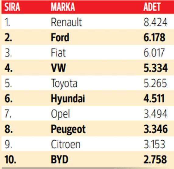 Ocak ayında otomobilde en çok hangi marka ve modeller sattı