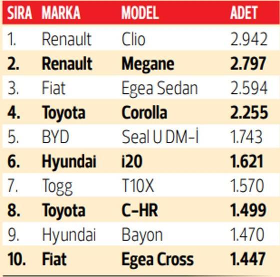Ocak ayında otomobilde en çok hangi marka ve modeller sattı