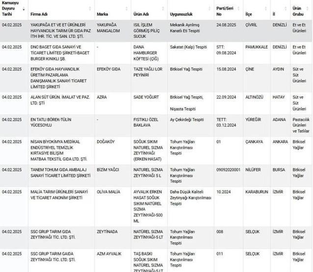 TAKLİT TAĞŞİŞ LİSTESİ 2025 | Bakanlık, halkın sağlığıyla oynayanları ifşalamaya devam ediyor Lahmacunda taşlık, sucukta baş eti...