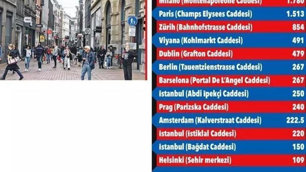 İstanbul’un en pahalı caddeleri belli oldu Metrekare başına 250 dolar kira...