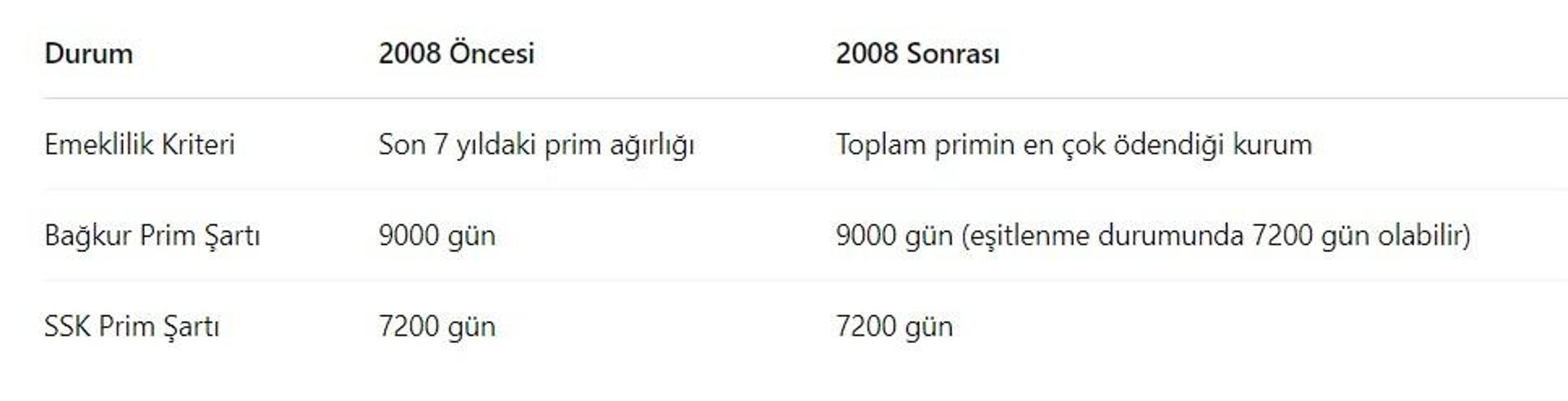 Milyonlarca çalışanı ilgilendiren karar Emeklilikte ‘7 yıl kuralı’ tarih oluyor