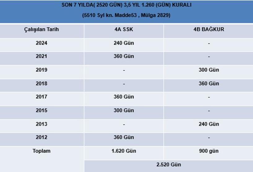 Milyonlarca çalışanı ilgilendiren karar Emeklilikte ‘7 yıl kuralı’ tarih oluyor