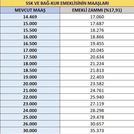 SON DAKİKA EMEKLİ ZAMMI HABERİ | SSK ve Bağkur emeklilerine yeni zam tablosu İşte kuruşu kuruşuna hesaplama...