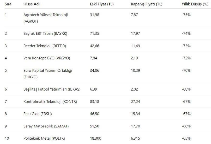 Borsa İstanbul’da son 1 yılın kazanan ve kaybeden hisseleri belli oldu