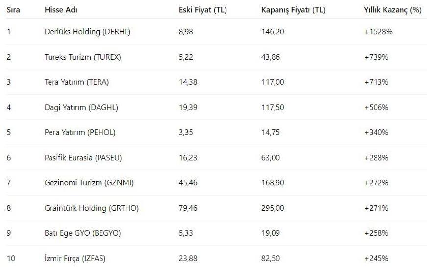 Borsa İstanbul’da son 1 yılın kazanan ve kaybeden hisseleri belli oldu