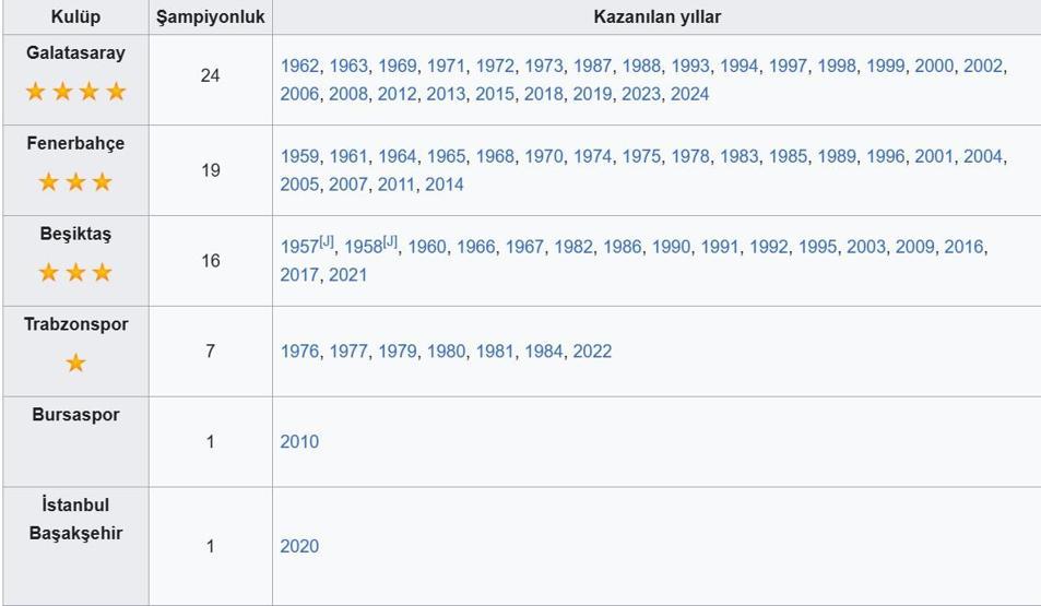 Takımların yıldız sayıları: Galatasaray kaç kez şampiyon oldu Beşiktaş, Fenerbahçe Süper Lig şampiyonları sene sene