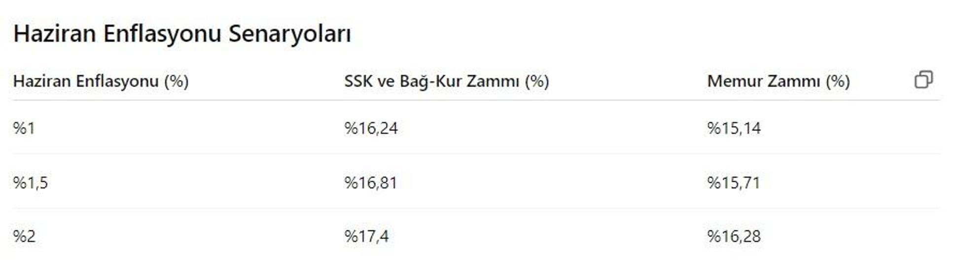 SON DAKİKA EMEKLİ HABERİ | 5 aylık enflasyon açıklandı Memur ve emekli maaşları zammı için 3 farklı senaryo...
