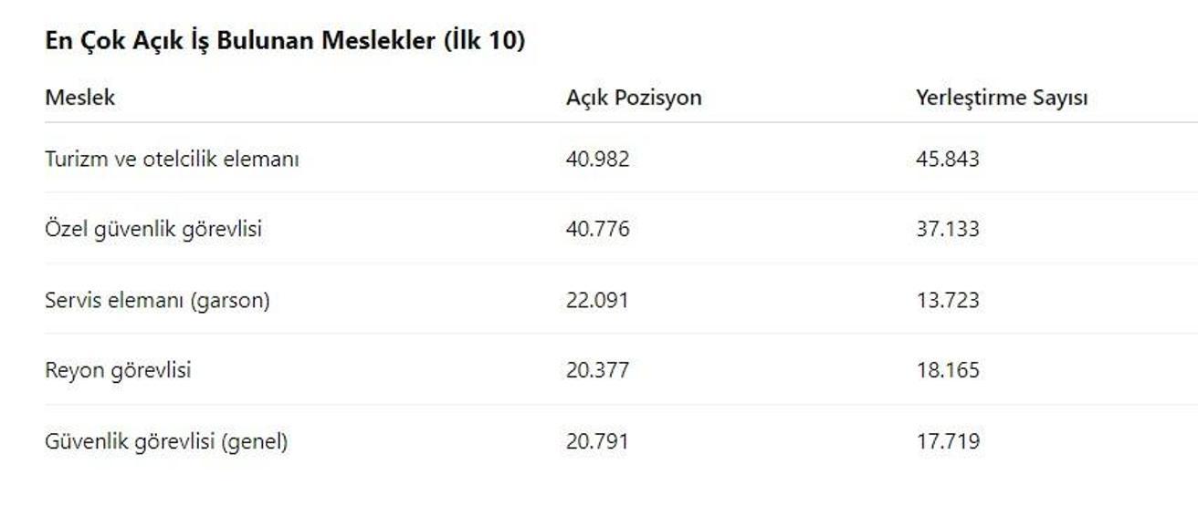 İŞKUR Haziran 2025 işçi alımı başladı: 92 binden fazla personel aranıyor İşte en çok alım yapılan meslekler