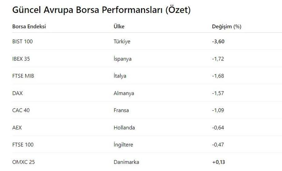 Saldırı dünya borsalarını nasıl etkiledi En çok hangi ülke borsası değer kaybetti