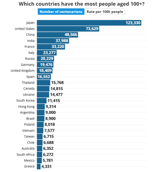 Asırlık Hayatların Gizemi 100 Yaş Üstü En Çok Hangi Ülkede Var, Sırları Ne Komşu da Listede...