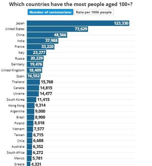 100 YAŞINI GÖRENLERİN ORTAK SIRRI VAR MI Japonya Neden Dünyanın Zirvesinde 100 Yaş Ve Üzeri En Fazla İnsanın Yaşadığı Ülkeler