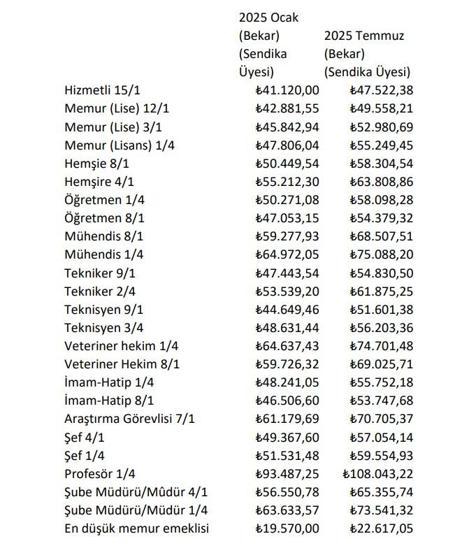 ÖĞRETMEN MAAŞLARI 2025: Temmuz zammı sonrası öğretmen maaşları ne kadar oldu