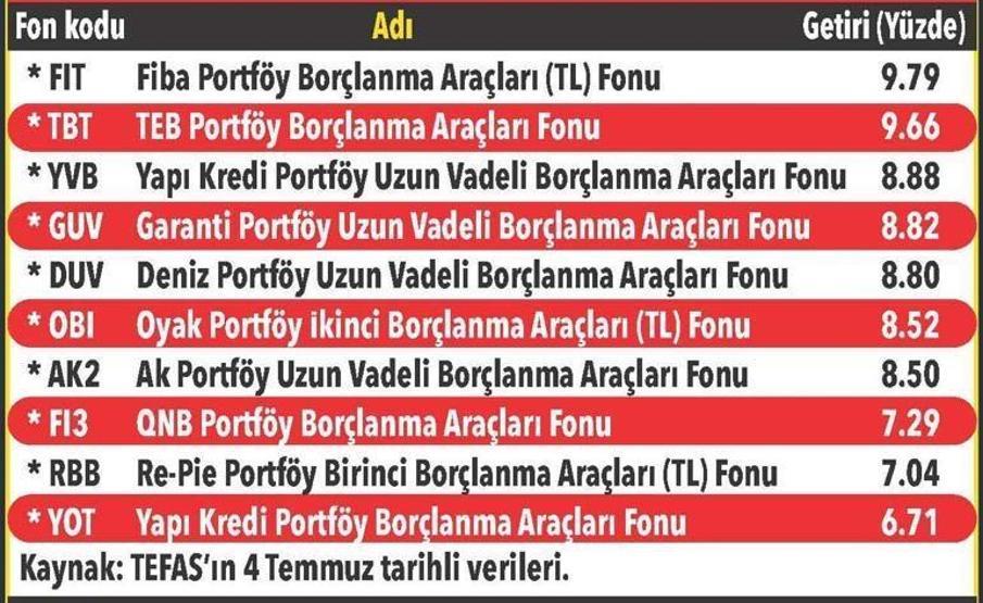 Faiz düşüşüyle yatırım rotası değişti Riski göze alan kazanıyor