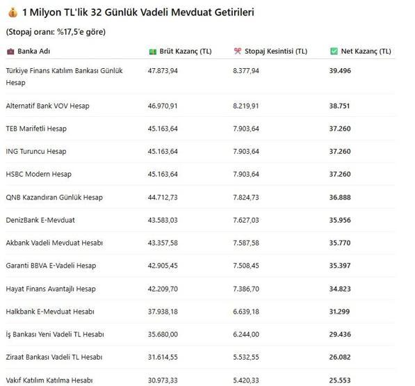 Stopaj yükseldi, faiz düşmeye başladı 1 milyon lira 32 günde hangi banka ne kadar kazandırıyor