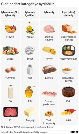 4 HAFTALIK DENEYİN GÖRÜNTÜSÜ Aşırı işlenmiş gıdalar beyni işte böyle etkiliyor İŞLENMİŞ, ULTRA İŞLENMİŞ, AZ İŞLENMİŞ BESİNLER
