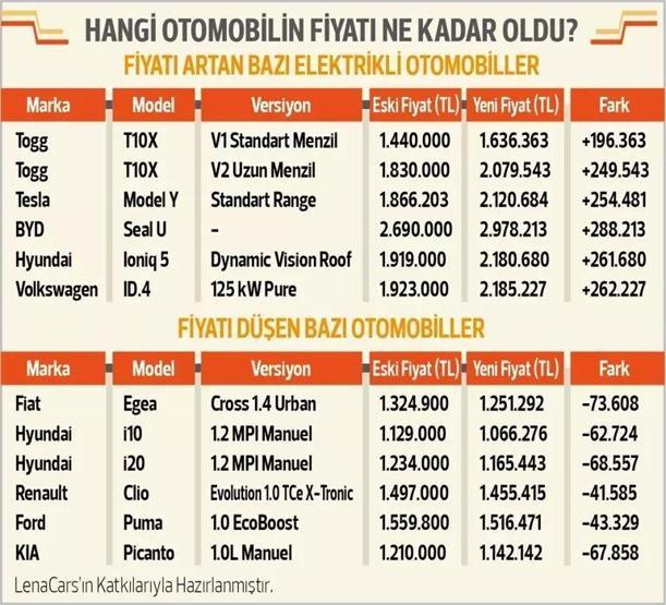 SON DAKİKA... Yeni dönem: ÖTV oranları değişti İşte fiyatı düşen 3 otomobil