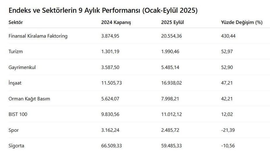 Borsa İstanbul’da 2025’in ilk 9 ayı: Hangi sektörler yatırımcıya kazandırdı