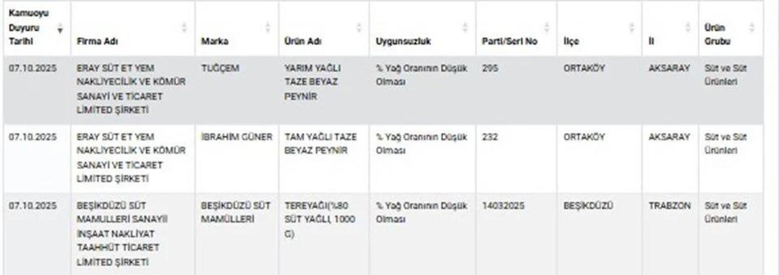 TARIM BAKANLIĞI TAĞŞİŞ LİSTESİ YENİ: guvenilirgida.tarimorman.gov.tr Hileli Ürün Sorgulama Ekranı
