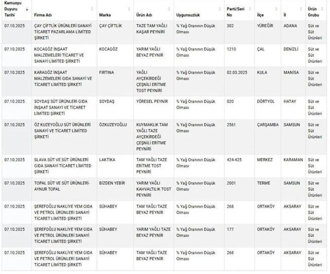 TARIM BAKANLIĞI TAĞŞİŞ LİSTESİ YENİ: guvenilirgida.tarimorman.gov.tr Hileli Ürün Sorgulama Ekranı