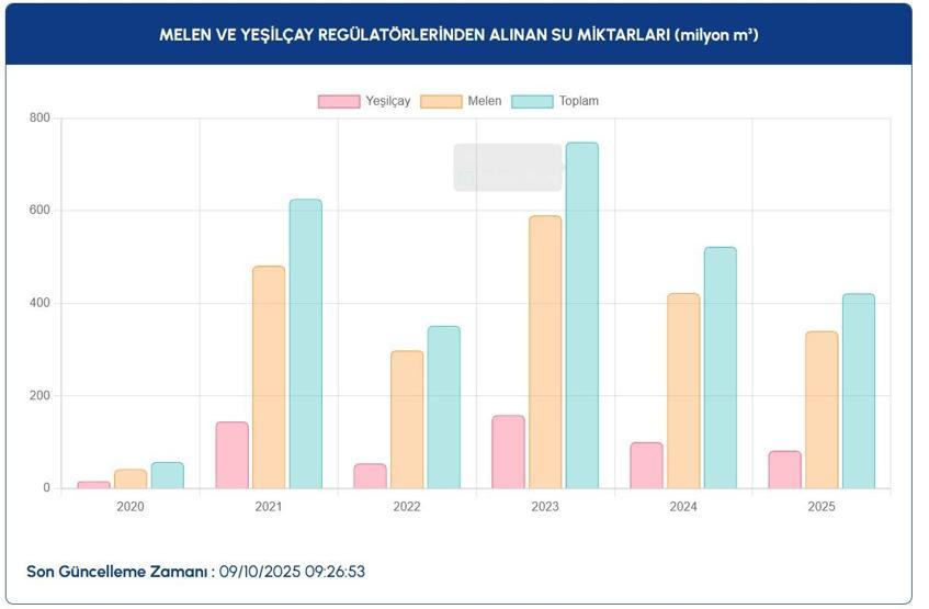 İSTANBUL BARAJ DOLULUK ORANLARI SON DURUM: 9 Ekim İSKİ İstanbul Baraj Doluluk Oranları Yüzde Kaç Ömerli, Darlık, Elmalı, Terkos, Büyükçekmece, Sazlıdere...