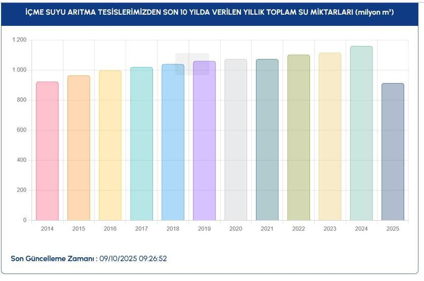 İSTANBUL BARAJ DOLULUK ORANLARI SON DURUM: 9 Ekim İSKİ İstanbul Baraj Doluluk Oranları Yüzde Kaç Ömerli, Darlık, Elmalı, Terkos, Büyükçekmece, Sazlıdere...