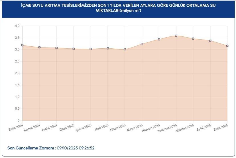 İSTANBUL BARAJ DOLULUK ORANLARI SON DURUM: 9 Ekim İSKİ İstanbul Baraj Doluluk Oranları Yüzde Kaç Ömerli, Darlık, Elmalı, Terkos, Büyükçekmece, Sazlıdere...
