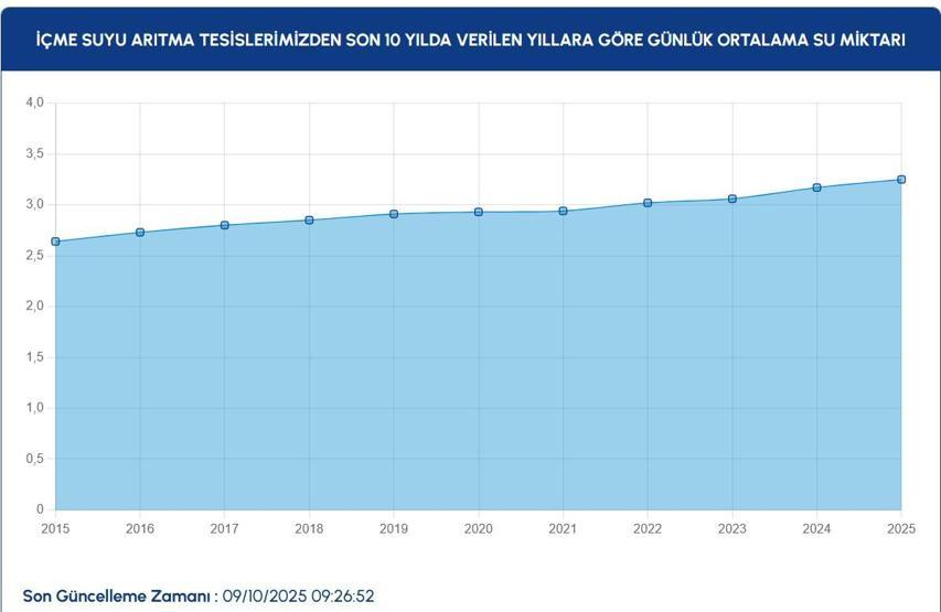 İSTANBUL BARAJ DOLULUK ORANLARI SON DURUM: 9 Ekim İSKİ İstanbul Baraj Doluluk Oranları Yüzde Kaç Ömerli, Darlık, Elmalı, Terkos, Büyükçekmece, Sazlıdere...