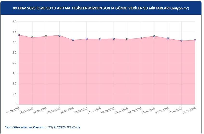 İSTANBUL BARAJ DOLULUK ORANLARI SON DURUM: 9 Ekim İSKİ İstanbul Baraj Doluluk Oranları Yüzde Kaç Ömerli, Darlık, Elmalı, Terkos, Büyükçekmece, Sazlıdere...
