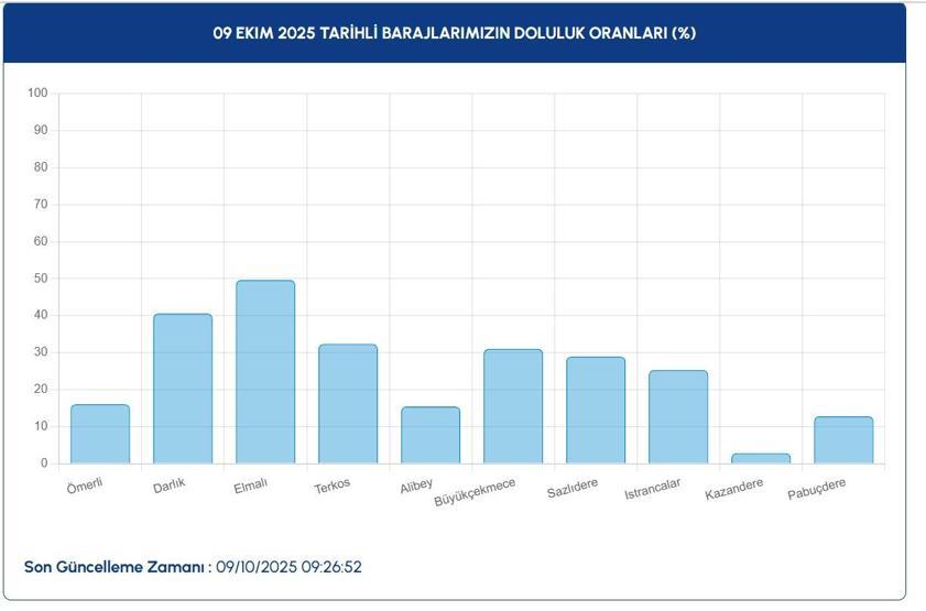 İSTANBUL BARAJ DOLULUK ORANLARI SON DURUM: 9 Ekim İSKİ İstanbul Baraj Doluluk Oranları Yüzde Kaç Ömerli, Darlık, Elmalı, Terkos, Büyükçekmece, Sazlıdere...