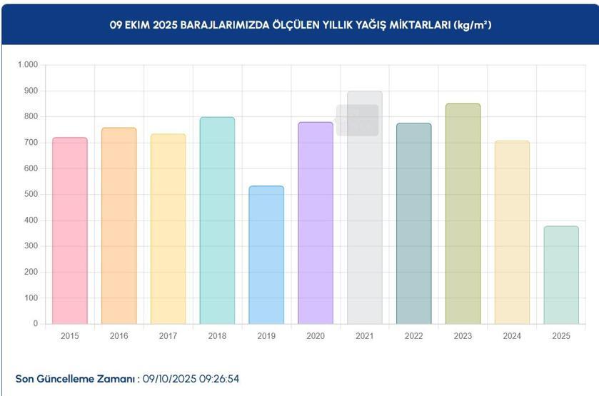 İSTANBUL BARAJ DOLULUK ORANLARI SON DURUM: 9 Ekim İSKİ İstanbul Baraj Doluluk Oranları Yüzde Kaç Ömerli, Darlık, Elmalı, Terkos, Büyükçekmece, Sazlıdere...