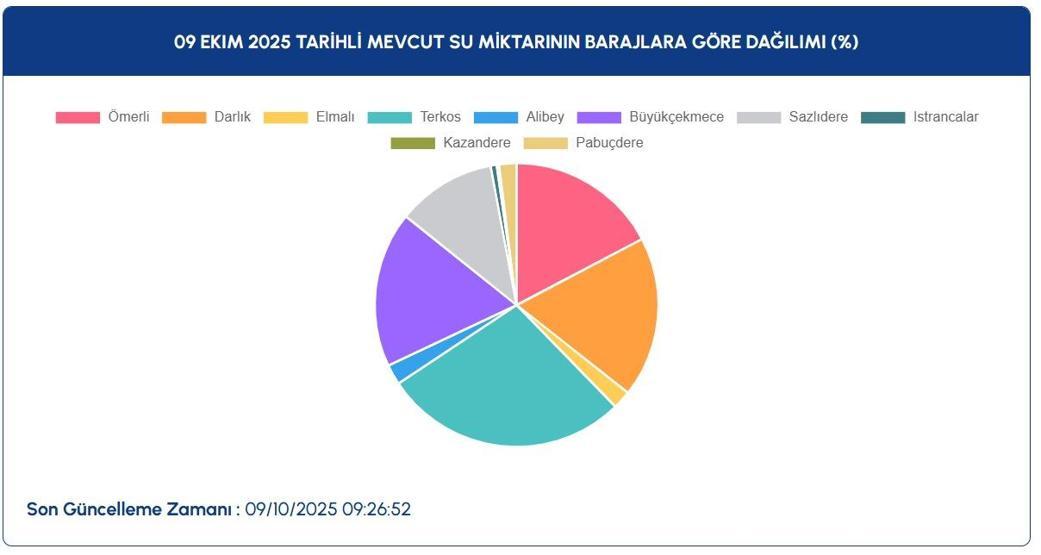 İSTANBUL BARAJ DOLULUK ORANLARI SON DURUM: 9 Ekim İSKİ İstanbul Baraj Doluluk Oranları Yüzde Kaç Ömerli, Darlık, Elmalı, Terkos, Büyükçekmece, Sazlıdere...