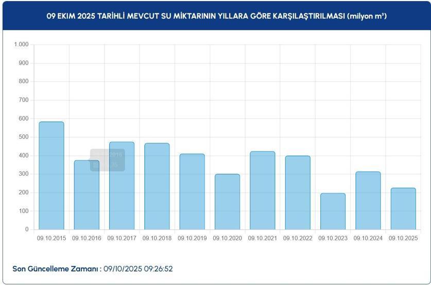 İSTANBUL BARAJ DOLULUK ORANLARI SON DURUM: 9 Ekim İSKİ İstanbul Baraj Doluluk Oranları Yüzde Kaç Ömerli, Darlık, Elmalı, Terkos, Büyükçekmece, Sazlıdere...