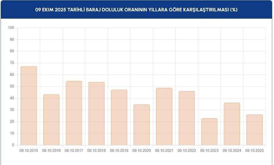 İSTANBUL BARAJ DOLULUK ORANLARI SON DURUM: 9 Ekim İSKİ İstanbul Baraj Doluluk Oranları Yüzde Kaç Ömerli, Darlık, Elmalı, Terkos, Büyükçekmece, Sazlıdere...