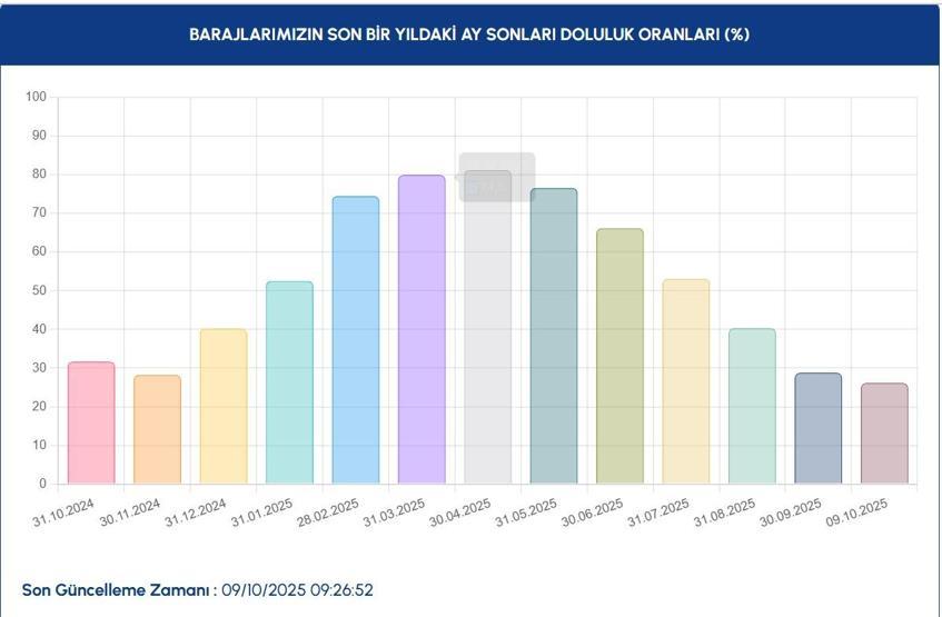 İSTANBUL BARAJ DOLULUK ORANLARI SON DURUM: 9 Ekim İSKİ İstanbul Baraj Doluluk Oranları Yüzde Kaç Ömerli, Darlık, Elmalı, Terkos, Büyükçekmece, Sazlıdere...