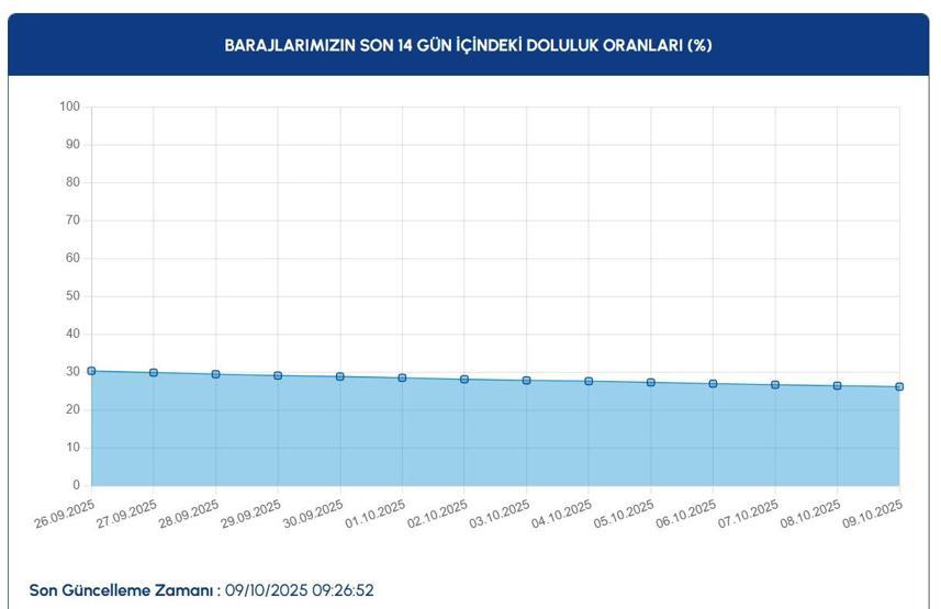 İSTANBUL BARAJ DOLULUK ORANLARI SON DURUM: 9 Ekim İSKİ İstanbul Baraj Doluluk Oranları Yüzde Kaç Ömerli, Darlık, Elmalı, Terkos, Büyükçekmece, Sazlıdere...