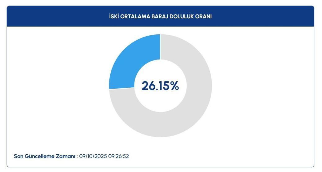 İSTANBUL BARAJ DOLULUK ORANLARI SON DURUM: 9 Ekim İSKİ İstanbul Baraj Doluluk Oranları Yüzde Kaç Ömerli, Darlık, Elmalı, Terkos, Büyükçekmece, Sazlıdere...
