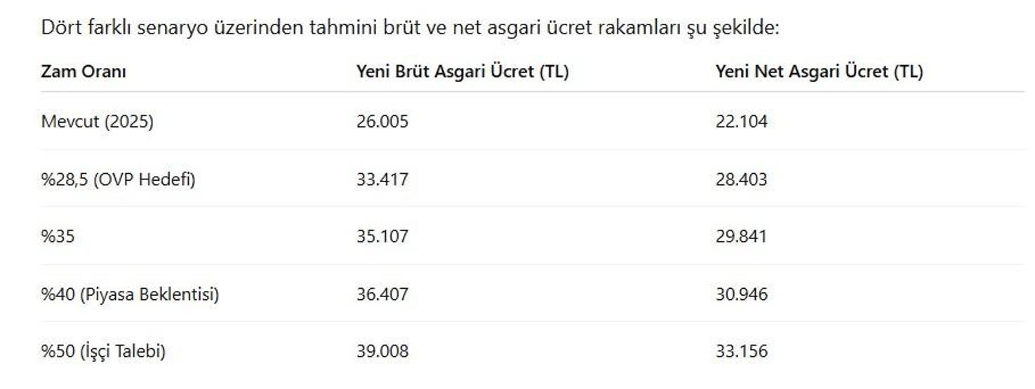 ASGARİ ÜCRET 2026 | Aralıkta kritik pazarlık 4 farklı asgari ücret senaryosu...