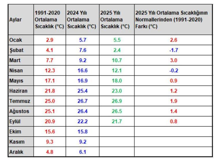 Son 55 yılın en sıcak 11inci eylül ayı yaşandı