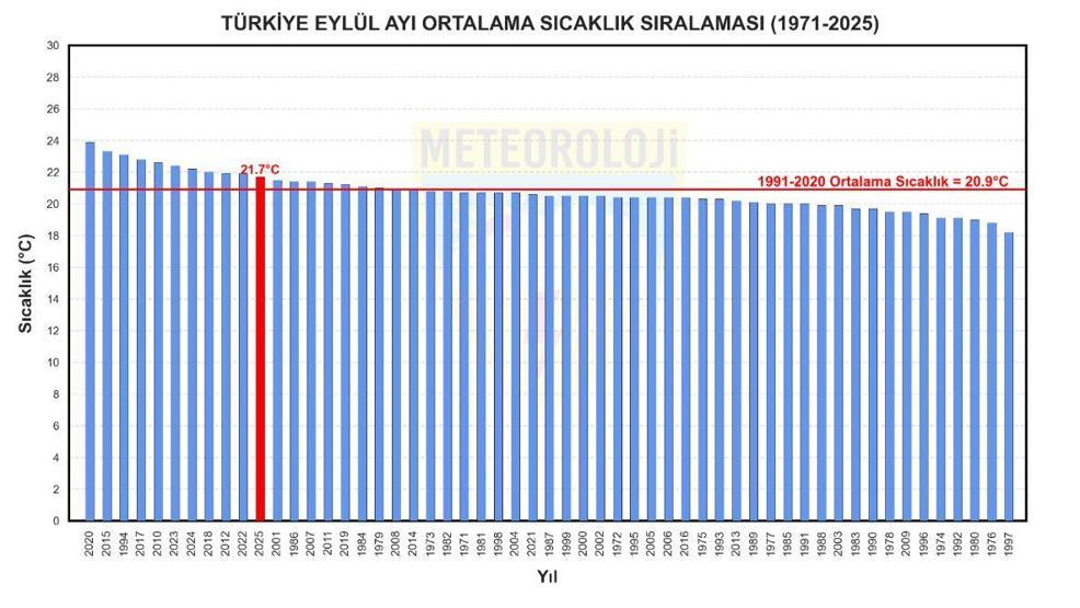 Son 55 yılın en sıcak 11inci eylül ayı yaşandı