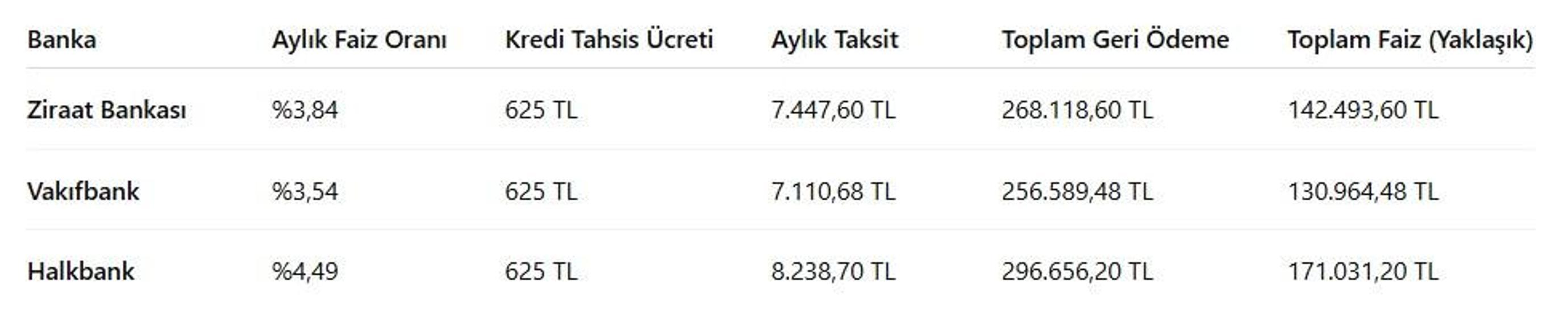 İHTİYAÇ KREDİSİ 2025| Kredi çekmeden önce bu tabloya bakın 125 Bin lira çeken kaç para geri öder