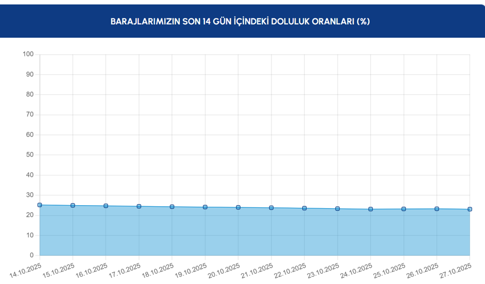 İSTANBUL BARAJI DOLULUK ORANI 27 EKİM Yağış sonrası İstanbul barajları doluluk oranlarında son durum